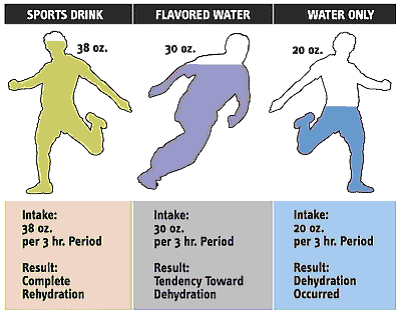 Fluid Chart